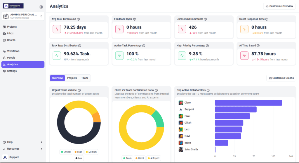 Analytics used to measure the feedback loop