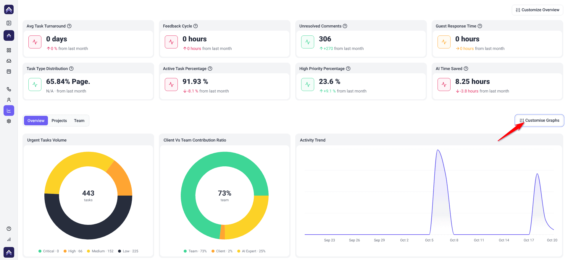 Analytics Overview tiles above Urgent Tasks Volume, Client Vs Team Contribution Ratio and Activity Trend; arrow on Customise Graphs